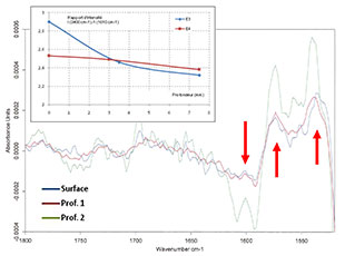 ANALYSE PAR SPECTROMÉTRIE INFRAROUGE À TRANSFORMÉE DE FOURIER (IFTR)